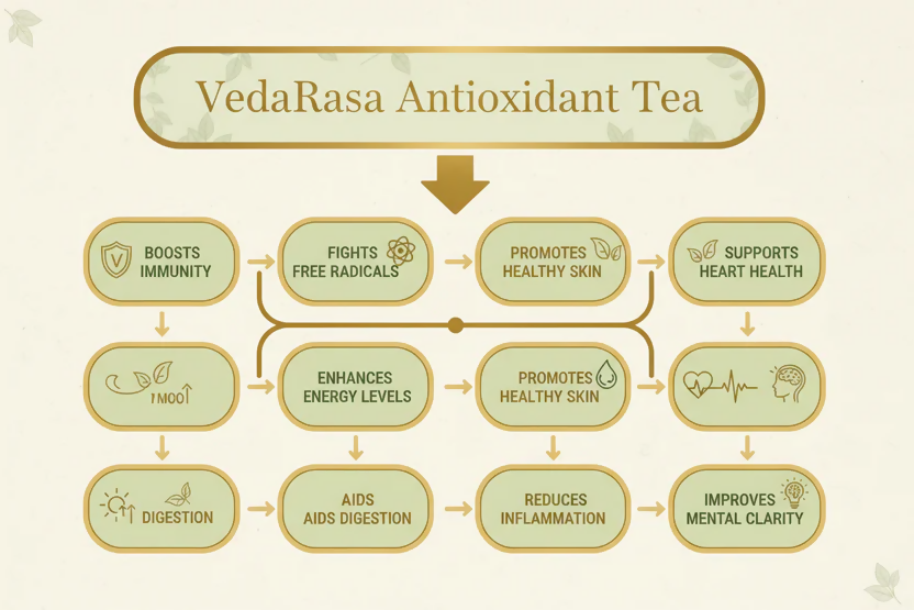VedaRasa Antioxidant Tea Powder VedaRasa