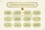 VedaRasa Antioxidant Tea Powder VedaRasa