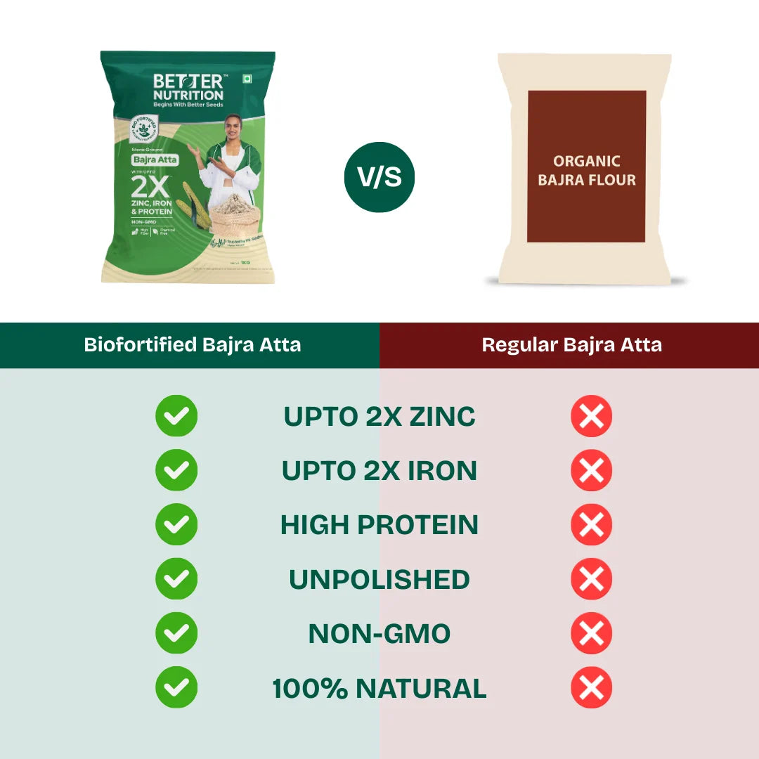 Better Nutrition Biofortified Bajra Atta / Pearl Millet Flour Better Nutrition