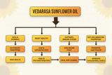 VedaRasa Sunflower Oil VedaRasa