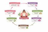VedaRasa PCOS & PCOD Herbal Tea VedaRasa
