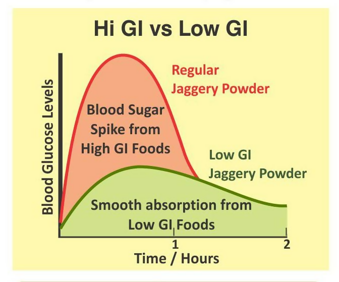 Sugarlif Low GI Jaggery Powder Sugarlif