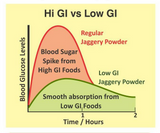 Sugarlif Low GI Jaggery Powder Sugarlif