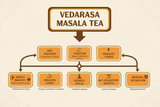VedaRasa Masala Tea Powder VedaRasa